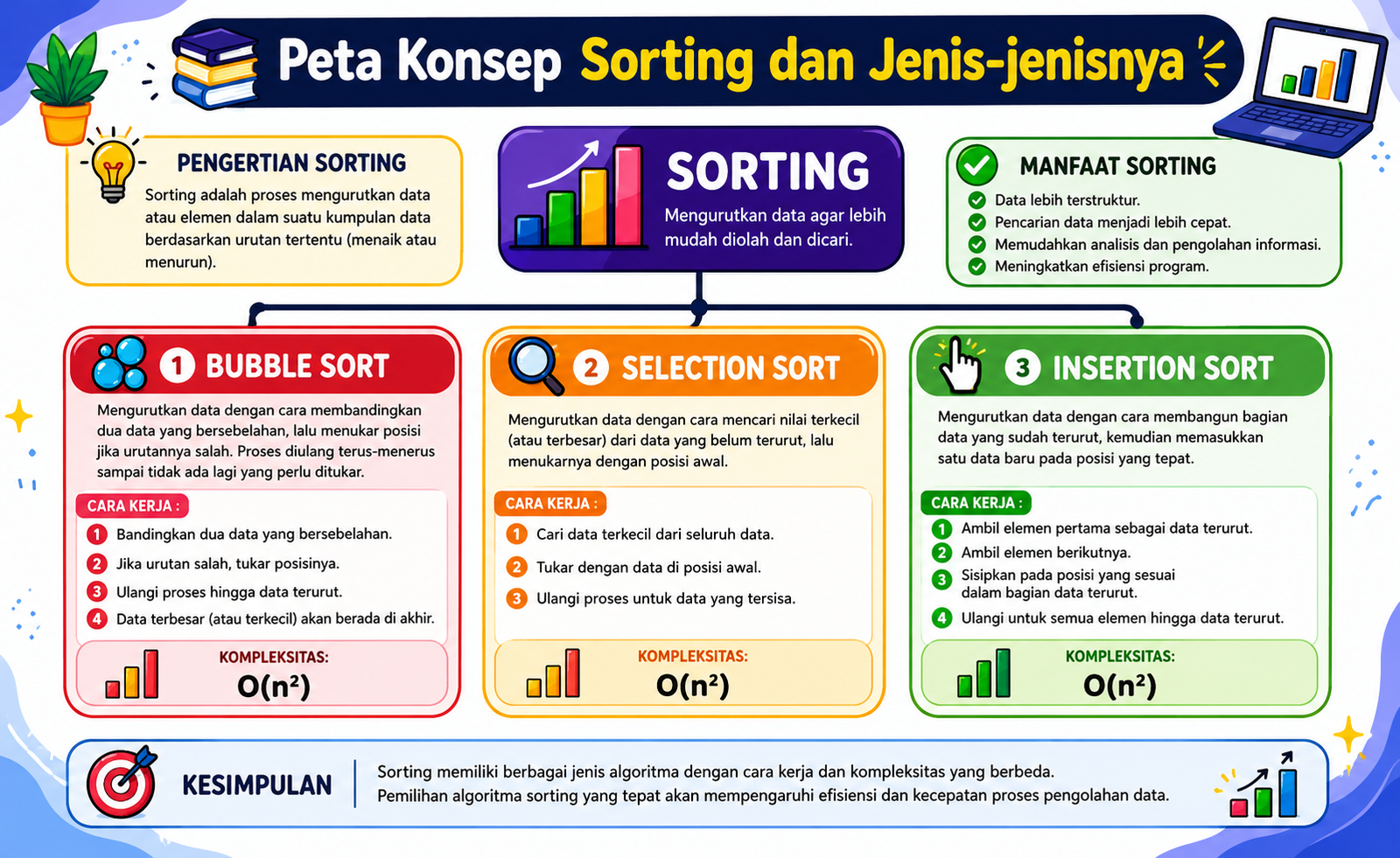 Infografis Algoritma Sorting